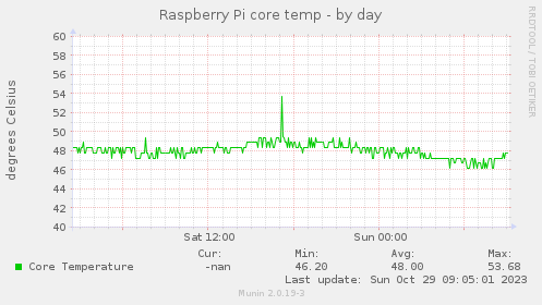 Raspberry Pi core temp