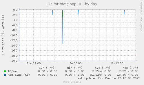 IOs for /dev/loop10