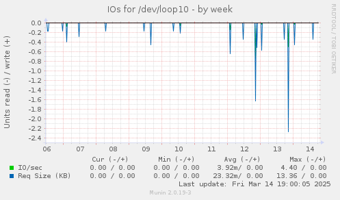 IOs for /dev/loop10