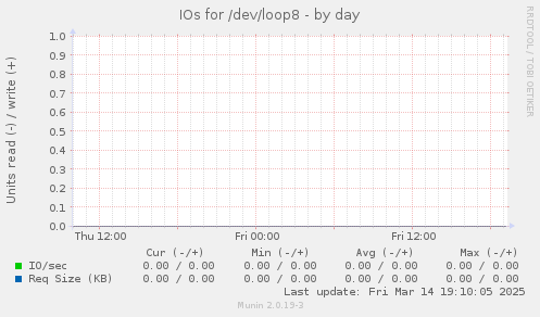 IOs for /dev/loop8