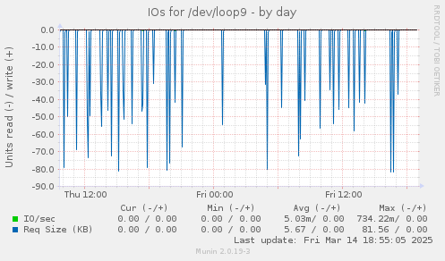 IOs for /dev/loop9