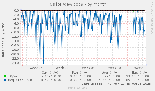 monthly graph