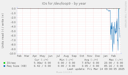 IOs for /dev/loop9