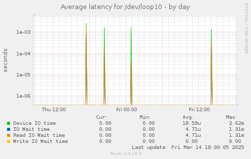 Average latency for /dev/loop10