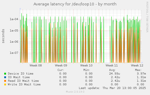 Average latency for /dev/loop10