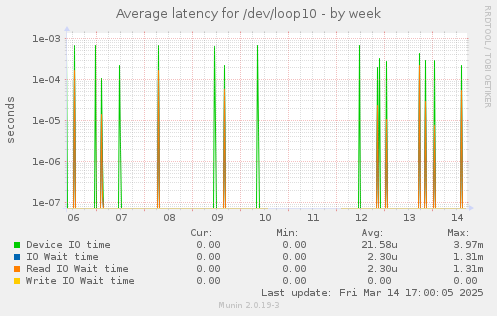 Average latency for /dev/loop10