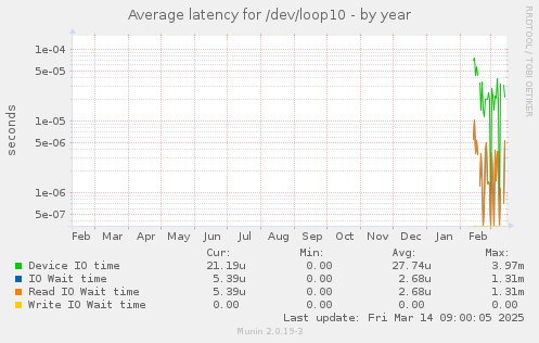 Average latency for /dev/loop10