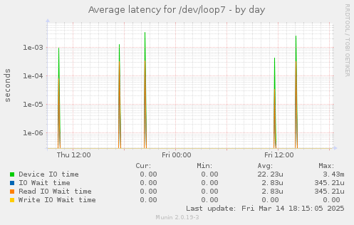 Average latency for /dev/loop7