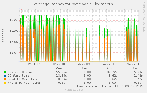 Average latency for /dev/loop7