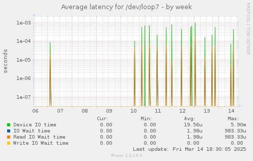 Average latency for /dev/loop7