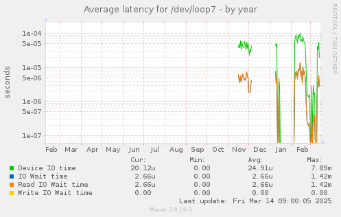 Average latency for /dev/loop7