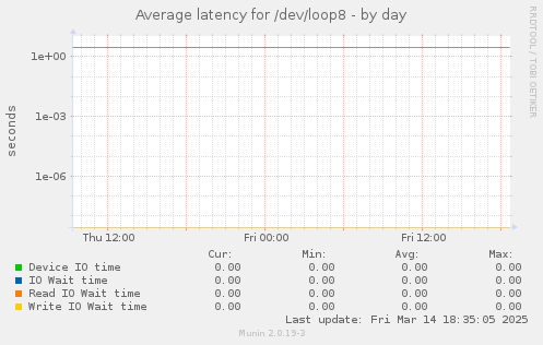 Average latency for /dev/loop8