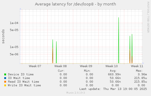 Average latency for /dev/loop8