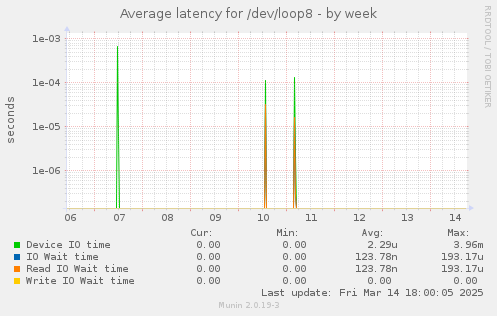 Average latency for /dev/loop8