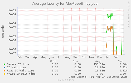 Average latency for /dev/loop8