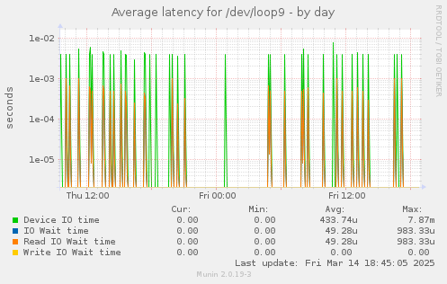 Average latency for /dev/loop9