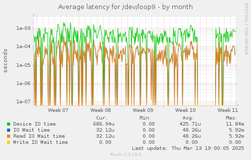 Average latency for /dev/loop9