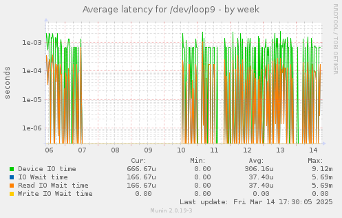 Average latency for /dev/loop9