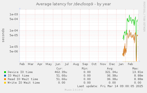 Average latency for /dev/loop9