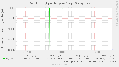 Disk throughput for /dev/loop10