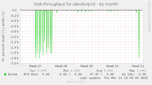 Disk throughput for /dev/loop10