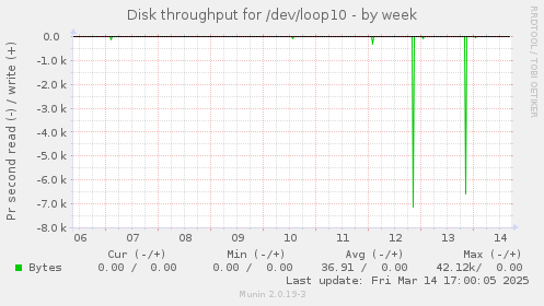 Disk throughput for /dev/loop10