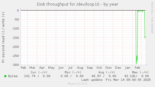 Disk throughput for /dev/loop10