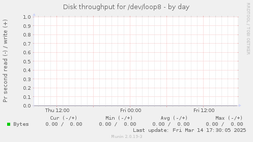 Disk throughput for /dev/loop8