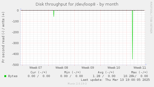 Disk throughput for /dev/loop8