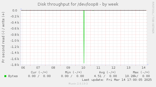 Disk throughput for /dev/loop8