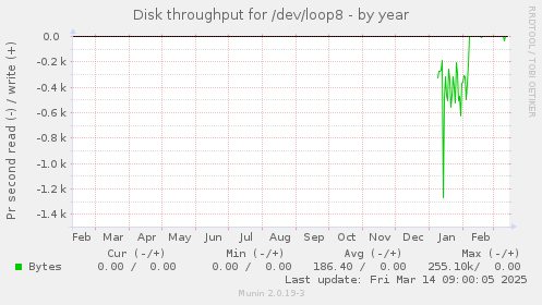 Disk throughput for /dev/loop8