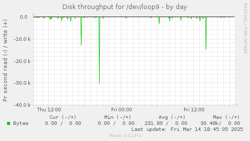 Disk throughput for /dev/loop9