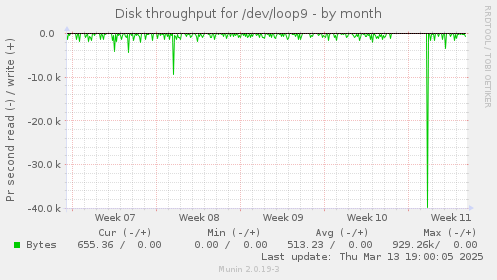 Disk throughput for /dev/loop9