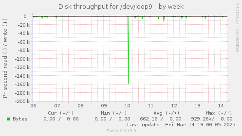 Disk throughput for /dev/loop9