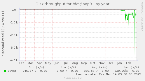 Disk throughput for /dev/loop9