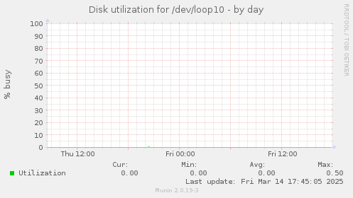 Disk utilization for /dev/loop10