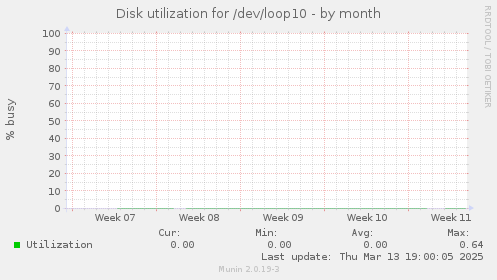 Disk utilization for /dev/loop10