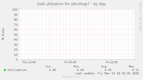 Disk utilization for /dev/loop7