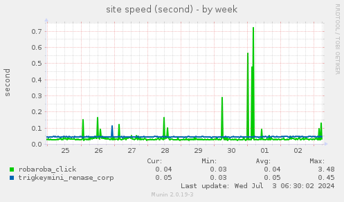 site speed (second)