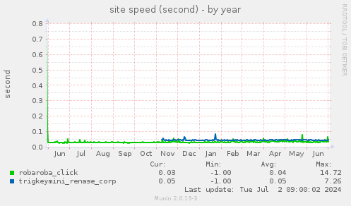 site speed (second)